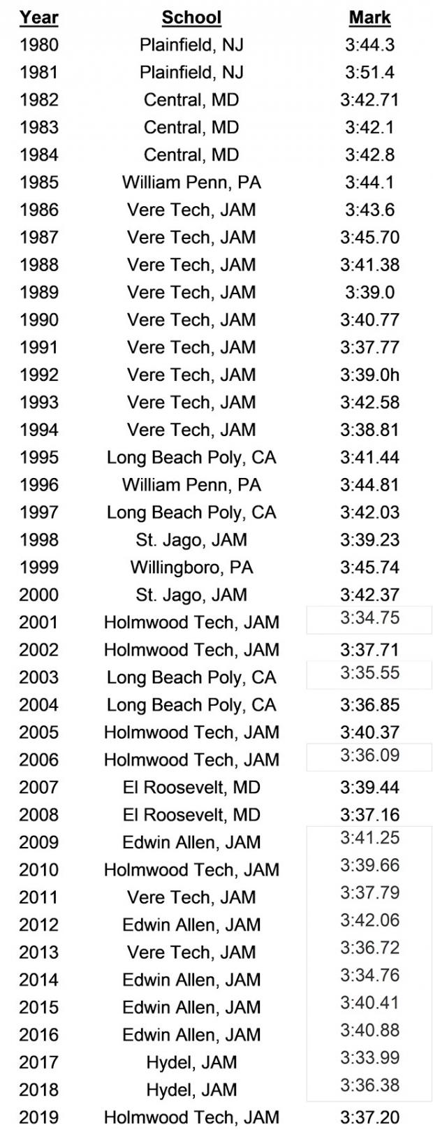 Penn Relays Historical Breakdown Prep Sprint Relays